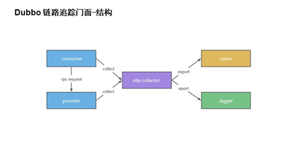 dubbo-可观测性-metrics-and-tracing