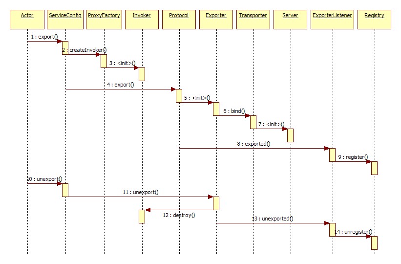 /dev-guide/images/dubbo-export.jpg